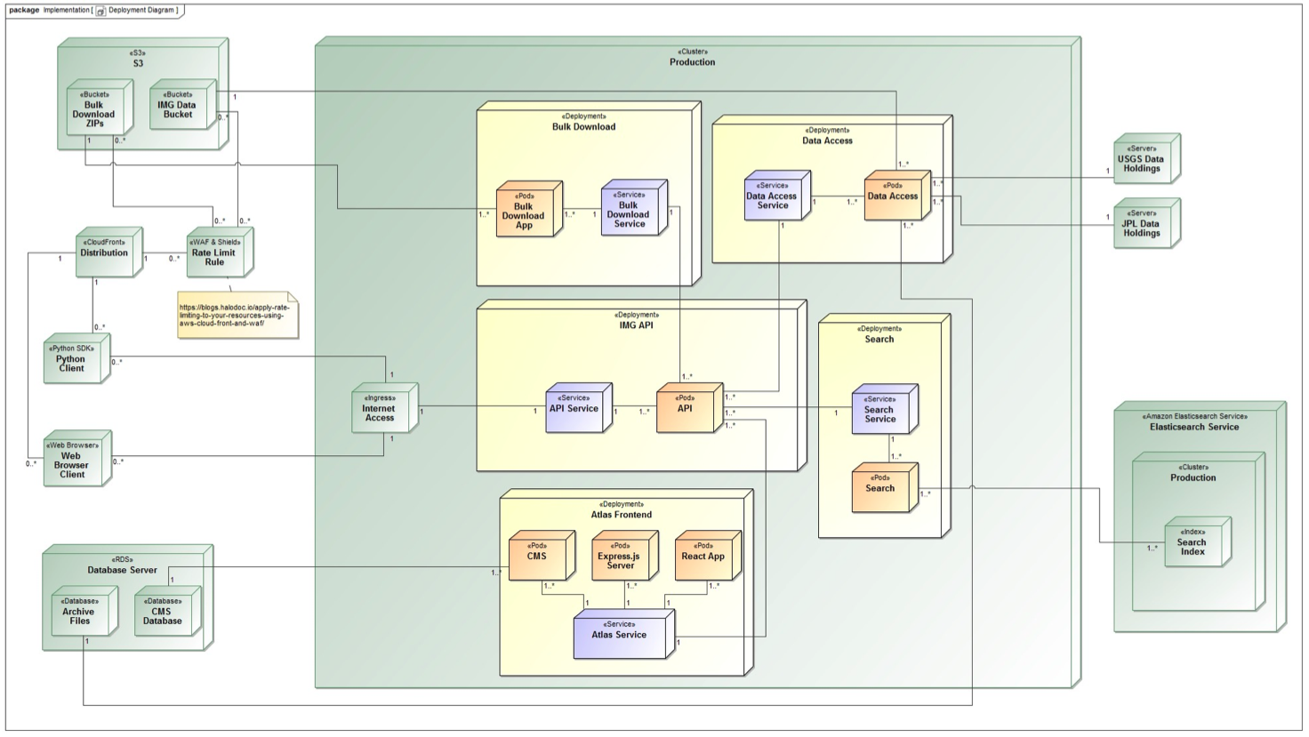 pds_img_api_deployment_diag.png